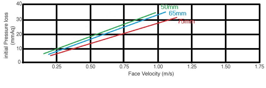 MINI ULPA FILTER performance curve