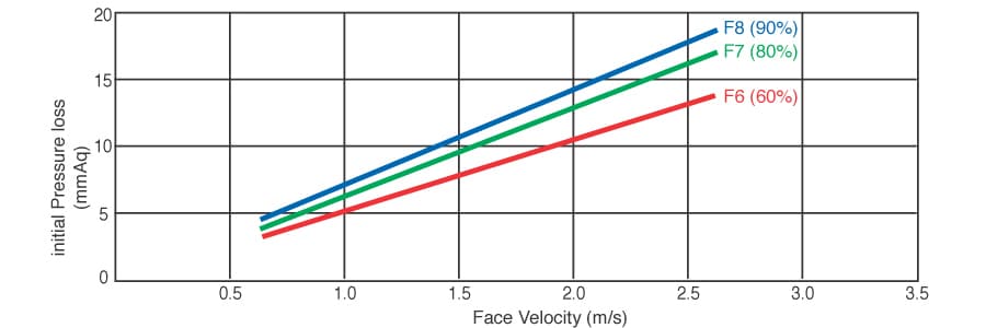 MINI MEDIUM (HEADER) performance curve