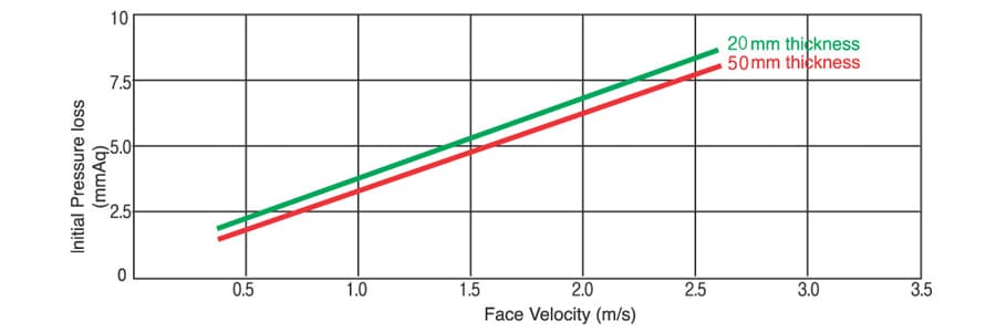 PRE FILTER performance curve