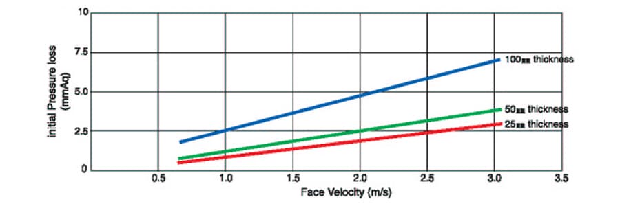 DEMISTER FILTER performance curve
