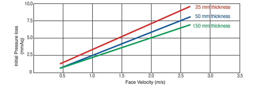 CARBON PRE FILTER performance curve