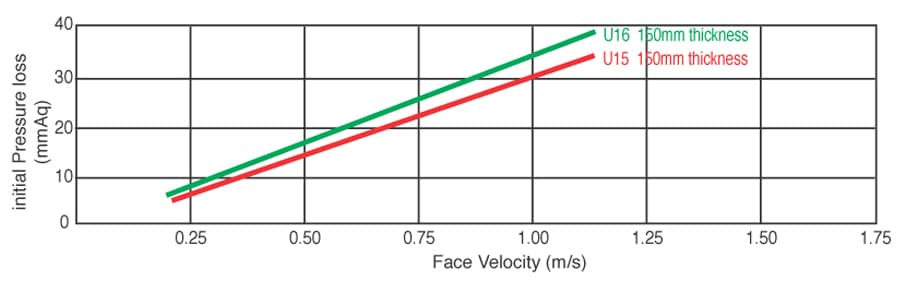 STD-CAPA ULPA FILTER performance curve