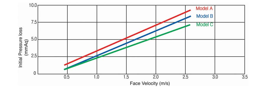 CARBON TRAY FILTER performance curve