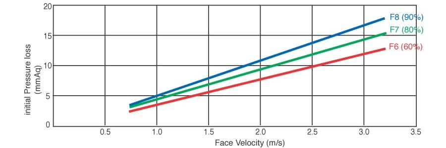 CARBON V-BANK FILTER performance curve