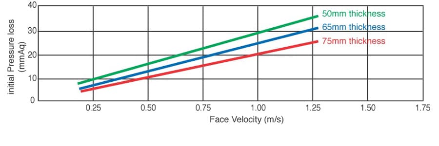 MINI HEPA FILTER performance curve