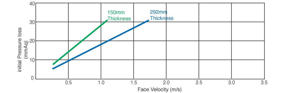 STD-CAPA HEPA FILTER performance curve