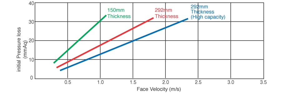 HI-TEMP HEPA FILTER performance curve