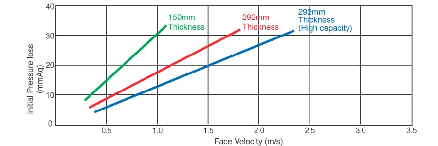 V-BANK HEPA FILTER performance curve